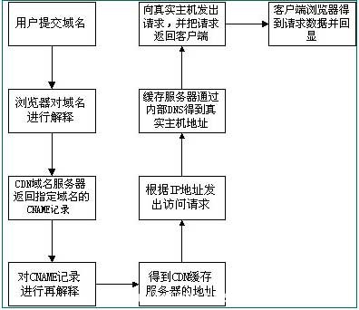 CDN知识cdn加速如何实现