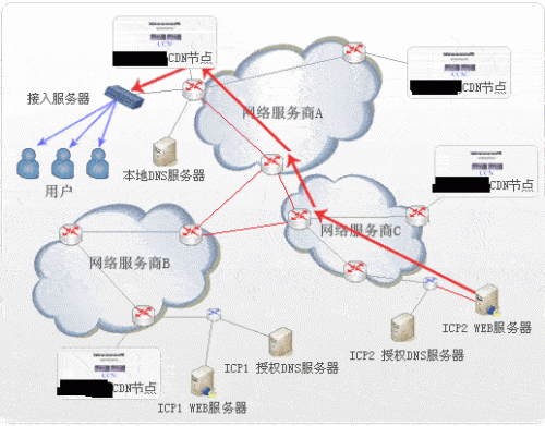 CDN知识cdn节点是什么