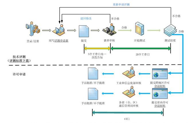 CDN知识cdn许可证办理流程