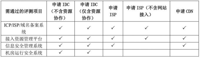 CDN知识cdn许可证办理流程