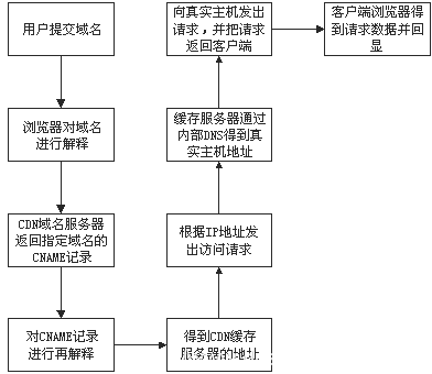 CDN知识cdn线路