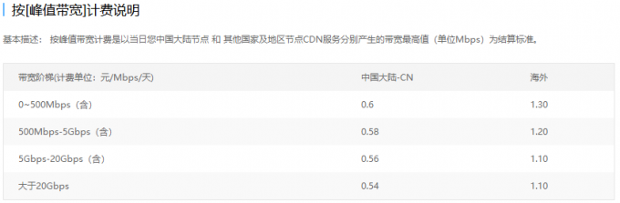 CDN知识cdn多少钱