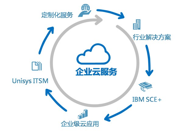 云计算知识云服务有什么用