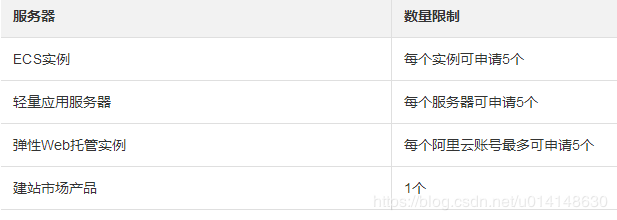 阿里云域名备案服务号-域名频道IDC知识库