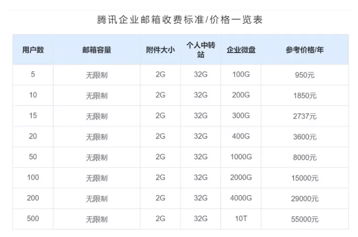 腾讯企业邮箱多少钱-域名频道IDC知识库